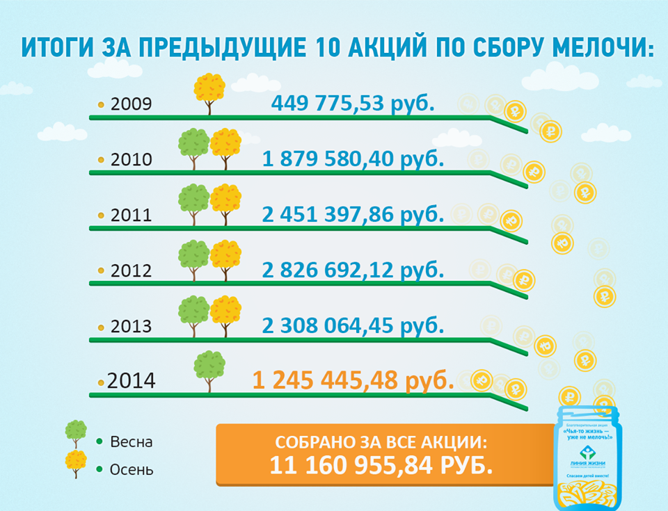 Акции на миллион рублей. Акция милион мелочью. Итоги акции. Итоги акции картинка. Миллиард мелочью благотворительность.